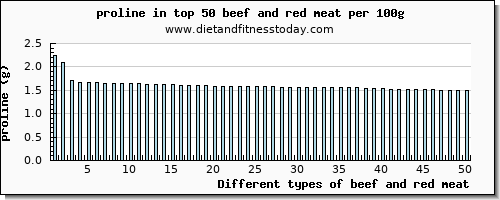 beef and red meat proline per 100g